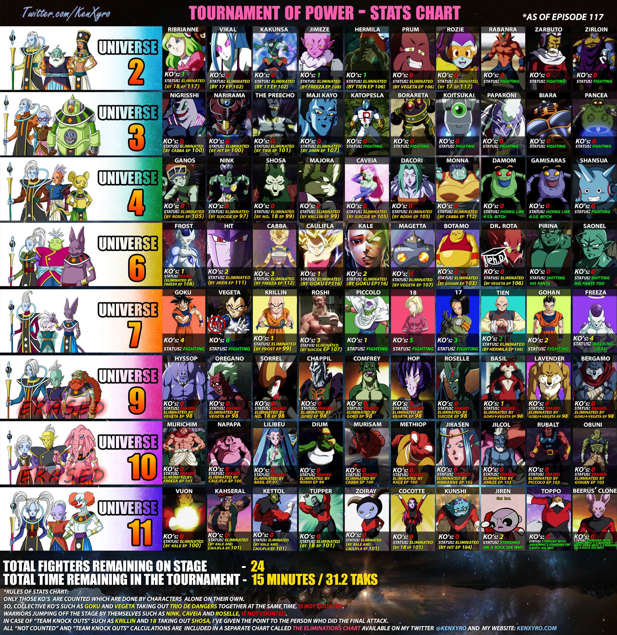 tournament of power stats